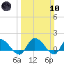 Yauhannah Bridge tide chart for Sunday, March 10, 2024