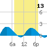 Yauhannah Bridge tide chart for Wednesday, March 13, 2024