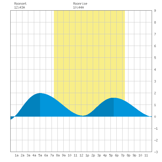 Yauhannah Bridge tide chart for Friday, March 15, 2024