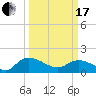 Yauhannah Bridge tide chart for Sunday, March 17, 2024