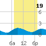 Yauhannah Bridge tide chart for Tuesday, March 19, 2024