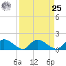 Yauhannah Bridge tide chart for Monday, March 25, 2024