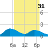 Yauhannah Bridge tide chart for Sunday, March 31, 2024