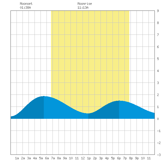 Yauhannah Bridge tide chart for Sunday, April 14, 2024