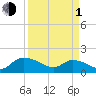 Yauhannah Bridge tide chart for Monday, April 1, 2024