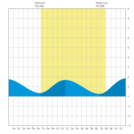 Yauhannah Bridge tide chart for Sunday, April 21, 2024