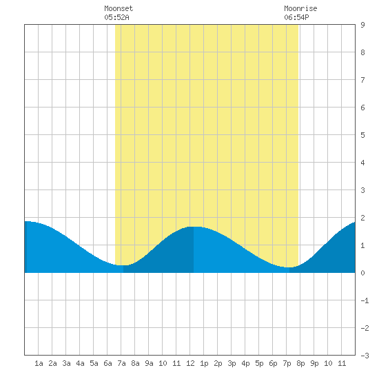 Yauhannah Bridge tide chart for Monday, April 22, 2024