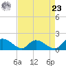 Yauhannah Bridge tide chart for Tuesday, April 23, 2024