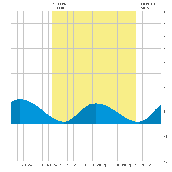 Yauhannah Bridge tide chart for Wednesday, April 24, 2024