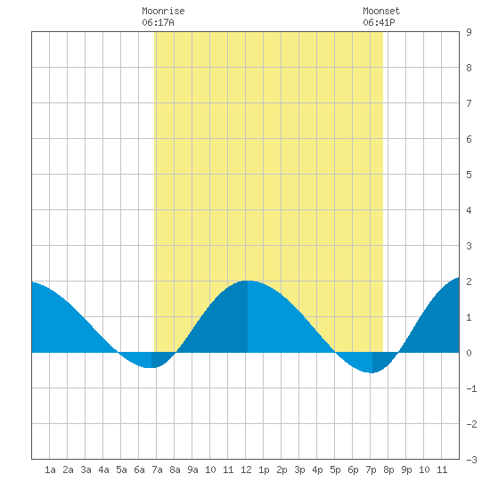 Yauhannah Bridge tide chart for Sunday, April 7, 2024