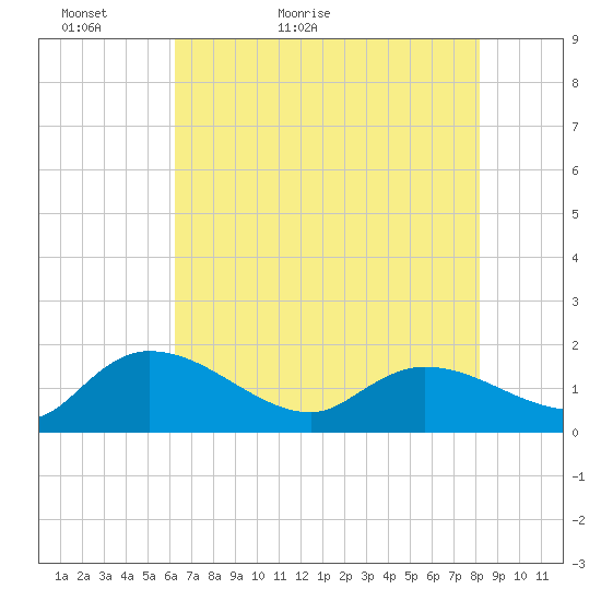 Yauhannah Bridge tide chart for Monday, May 13, 2024
