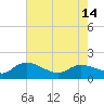 Yauhannah Bridge tide chart for Tuesday, May 14, 2024