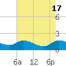 Yauhannah Bridge tide chart for Friday, May 17, 2024