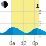 Yauhannah Bridge tide chart for Wednesday, May 1, 2024