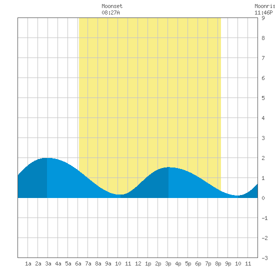 Yauhannah Bridge tide chart for Sunday, May 26, 2024