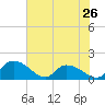 Yauhannah Bridge tide chart for Sunday, May 26, 2024