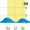 Yauhannah Bridge tide chart for Wednesday, May 29, 2024