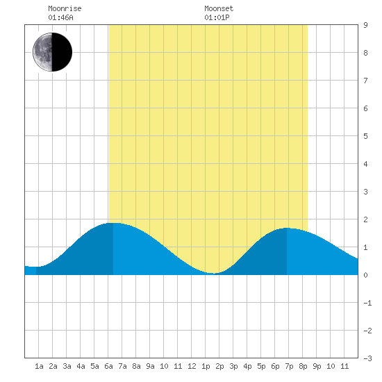 Yauhannah Bridge tide chart for Thursday, May 30, 2024
