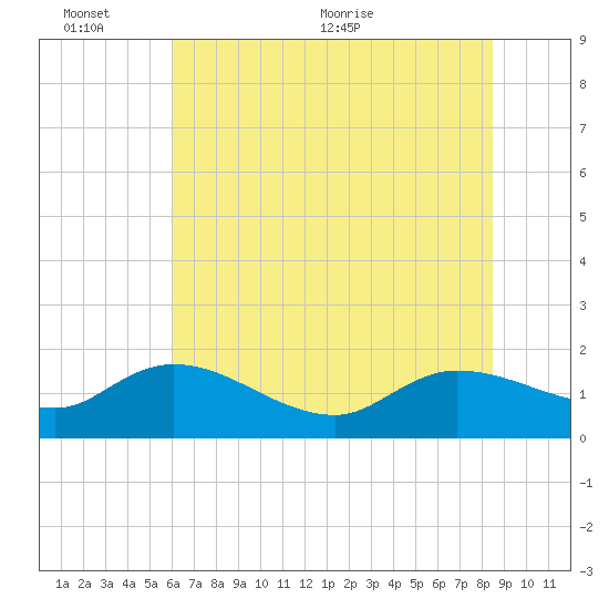 Yauhannah Bridge tide chart for Thursday, June 13, 2024
