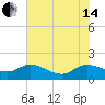 Yauhannah Bridge tide chart for Friday, June 14, 2024