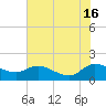 Yauhannah Bridge tide chart for Sunday, June 16, 2024