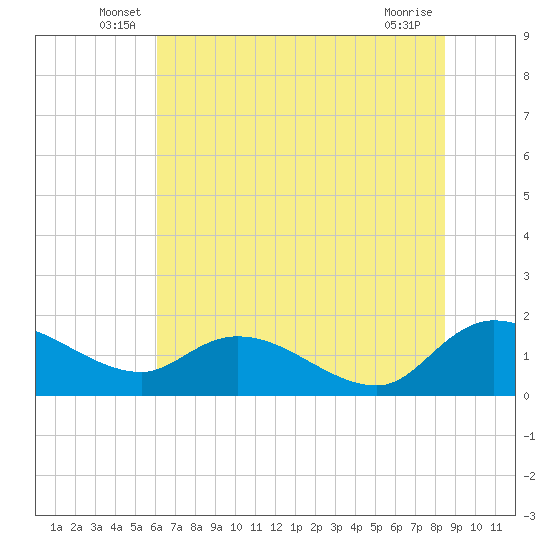 Yauhannah Bridge tide chart for Tuesday, June 18, 2024