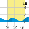 Yauhannah Bridge tide chart for Tuesday, June 18, 2024