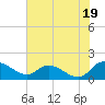 Yauhannah Bridge tide chart for Wednesday, June 19, 2024