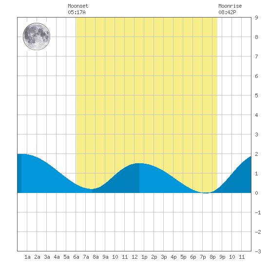 Yauhannah Bridge tide chart for Friday, June 21, 2024