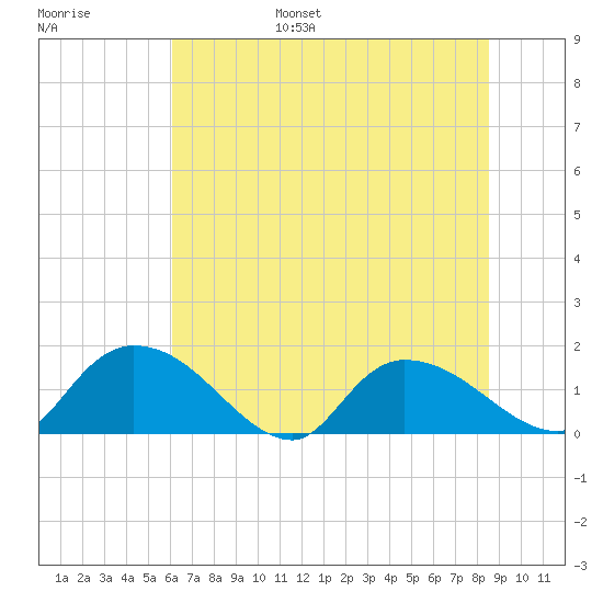 Yauhannah Bridge tide chart for Wednesday, June 26, 2024