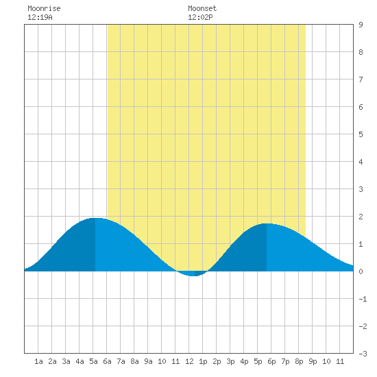 Yauhannah Bridge tide chart for Thursday, June 27, 2024