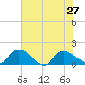 Yauhannah Bridge tide chart for Thursday, June 27, 2024