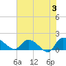Yauhannah Bridge tide chart for Monday, June 3, 2024