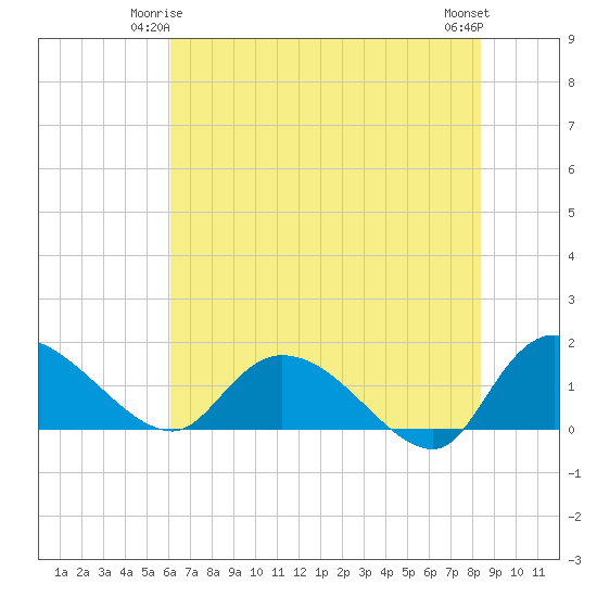 Yauhannah Bridge tide chart for Tuesday, June 4, 2024