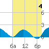 Yauhannah Bridge tide chart for Tuesday, June 4, 2024