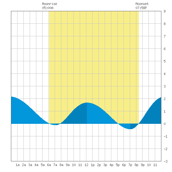 Yauhannah Bridge tide chart for Wednesday, June 5, 2024