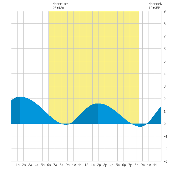 Yauhannah Bridge tide chart for Friday, June 7, 2024