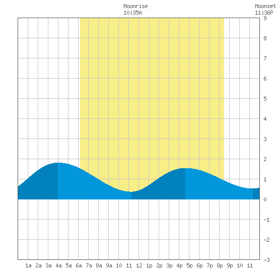 Yauhannah Bridge tide chart for Wednesday, July 10, 2024
