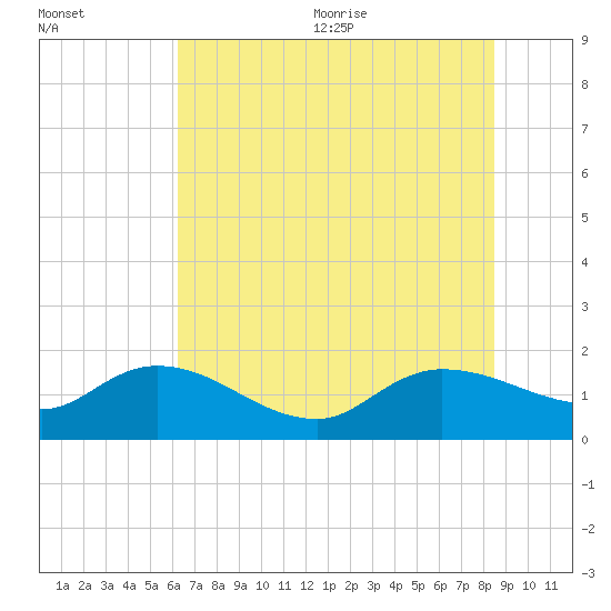 Yauhannah Bridge tide chart for Friday, July 12, 2024