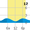 Yauhannah Bridge tide chart for Friday, July 12, 2024