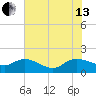 Yauhannah Bridge tide chart for Saturday, July 13, 2024