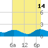 Yauhannah Bridge tide chart for Sunday, July 14, 2024