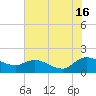Yauhannah Bridge tide chart for Tuesday, July 16, 2024