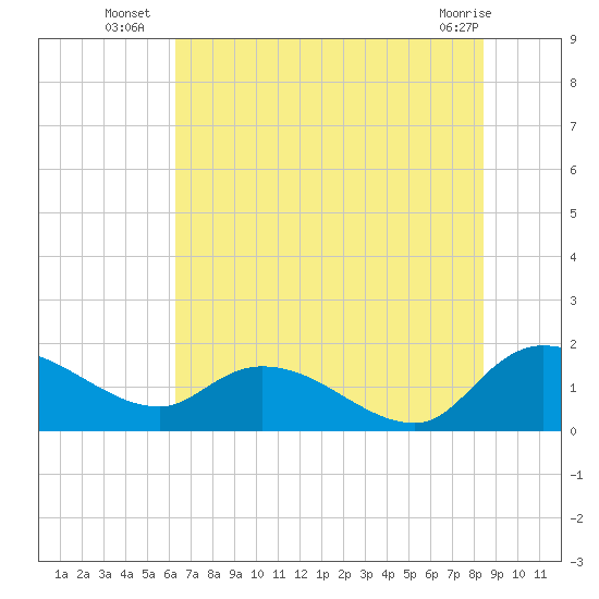 Yauhannah Bridge tide chart for Thursday, July 18, 2024