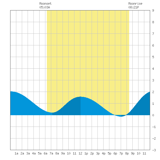 Yauhannah Bridge tide chart for Saturday, July 20, 2024