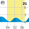 Yauhannah Bridge tide chart for Sunday, July 21, 2024