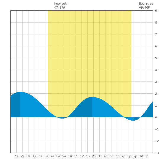 Yauhannah Bridge tide chart for Monday, July 22, 2024