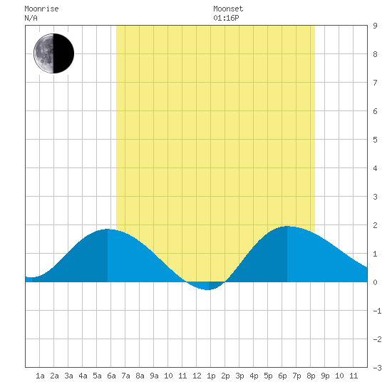 Yauhannah Bridge tide chart for Saturday, July 27, 2024