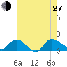 Yauhannah Bridge tide chart for Saturday, July 27, 2024