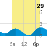 Yauhannah Bridge tide chart for Monday, July 29, 2024